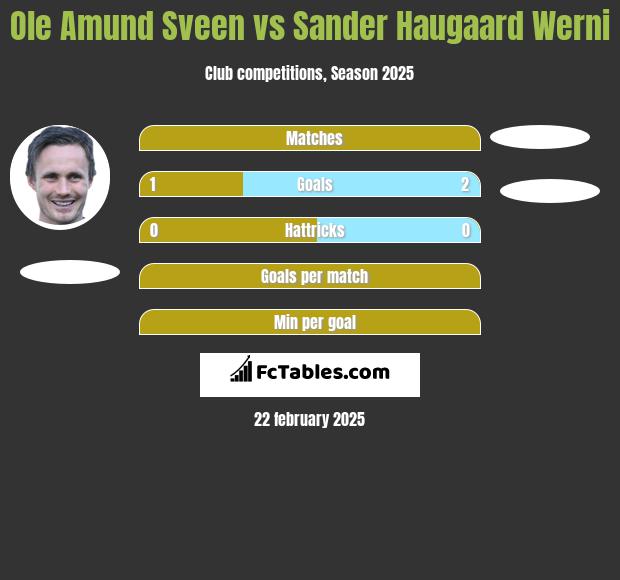 Ole Amund Sveen vs Sander Haugaard Werni h2h player stats