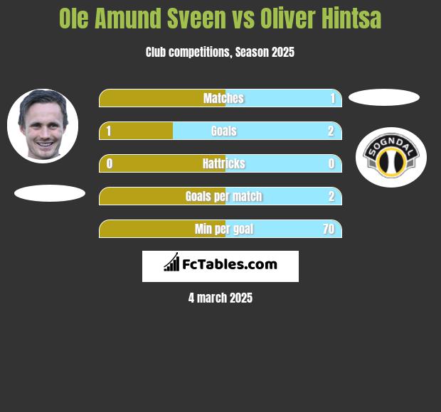 Ole Amund Sveen vs Oliver Hintsa h2h player stats