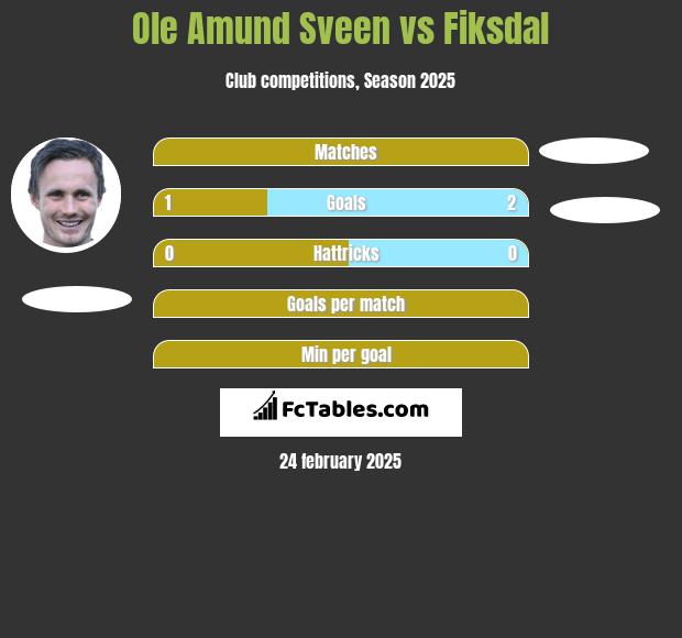 Ole Amund Sveen vs Fiksdal h2h player stats