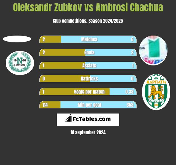 Oleksandr Zubkov vs Ambrosi Chachua h2h player stats