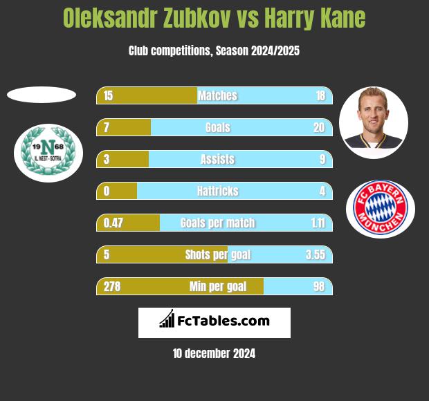 Oleksandr Zubkov vs Harry Kane h2h player stats