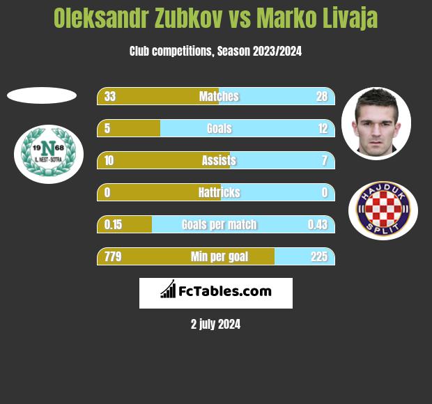 Oleksandr Zubkov vs Marko Livaja h2h player stats