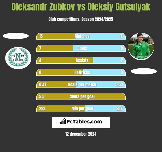 Oleksandr Zubkov vs Oleksiy Gutsulyak h2h player stats