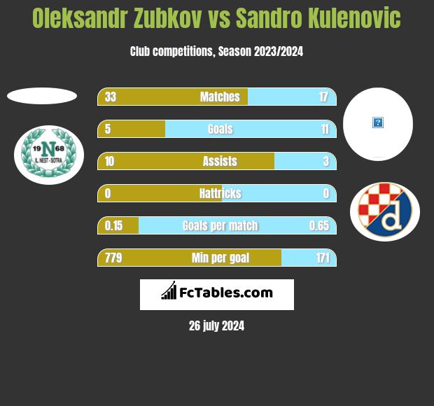 Oleksandr Zubkov vs Sandro Kulenovic h2h player stats