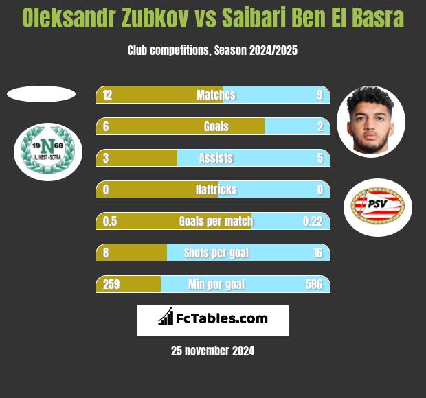 Oleksandr Zubkov vs Saibari Ben El Basra h2h player stats