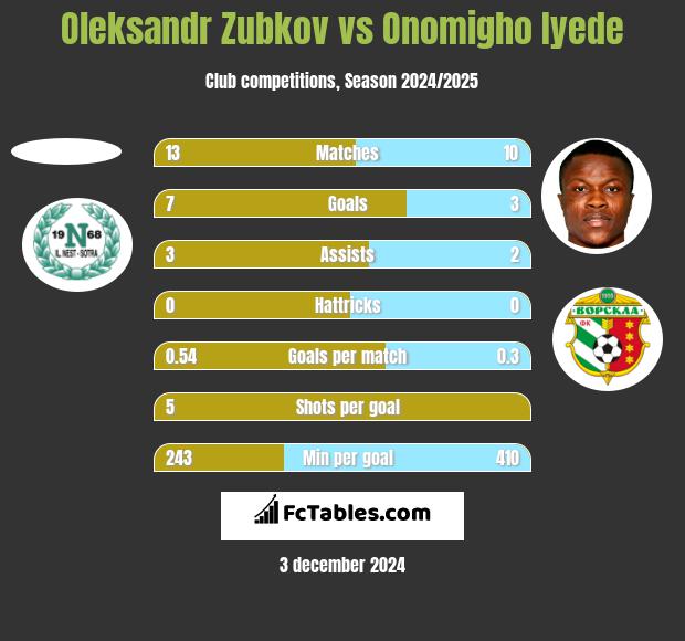 Oleksandr Zubkov vs Onomigho Iyede h2h player stats