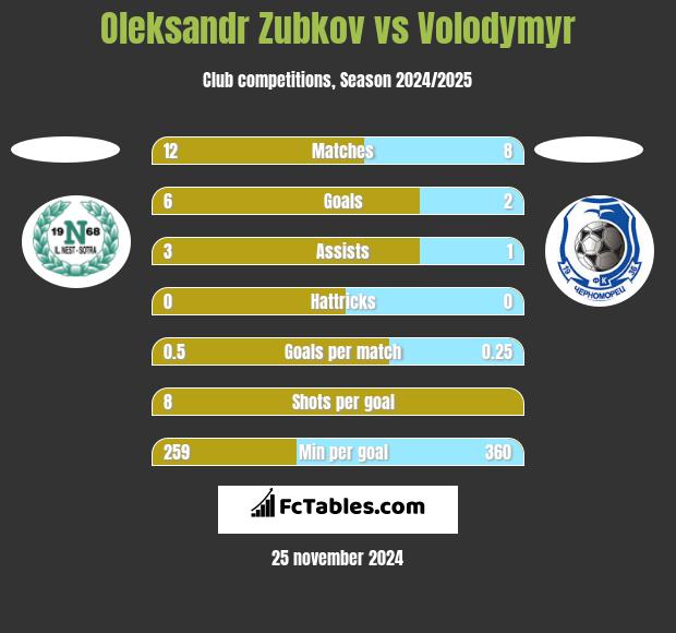 Oleksandr Zubkov vs Volodymyr h2h player stats