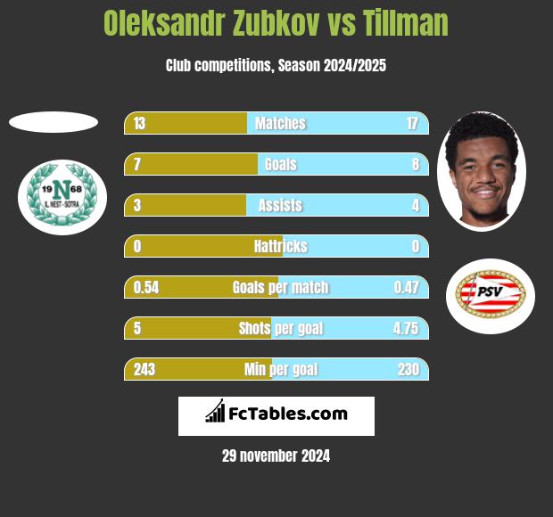 Oleksandr Zubkov vs Tillman h2h player stats