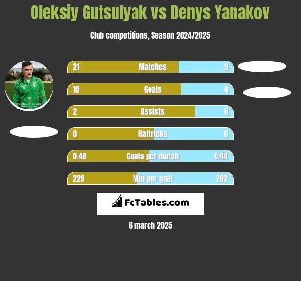 Oleksiy Gutsulyak vs Denys Yanakov h2h player stats