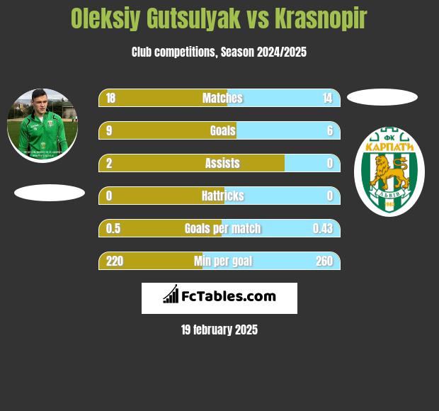 Oleksiy Gutsulyak vs Krasnopir h2h player stats