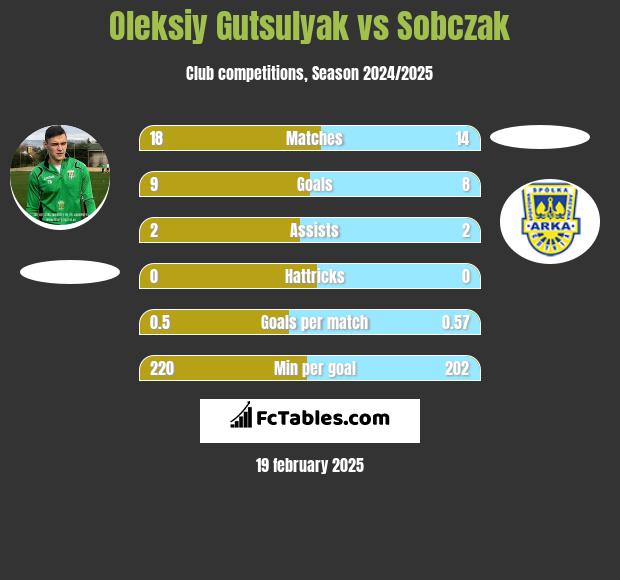 Oleksiy Gutsulyak vs Sobczak h2h player stats