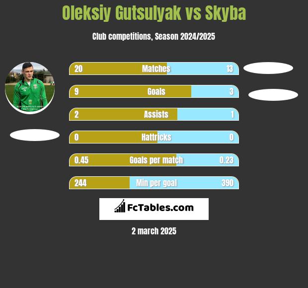 Oleksiy Gutsulyak vs Skyba h2h player stats