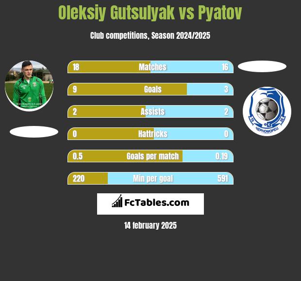 Oleksiy Gutsulyak vs Pyatov h2h player stats