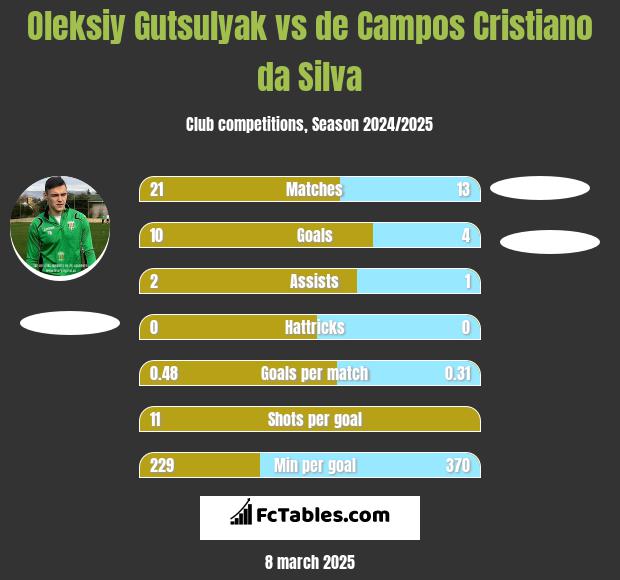 Oleksiy Gutsulyak vs de Campos Cristiano da Silva h2h player stats