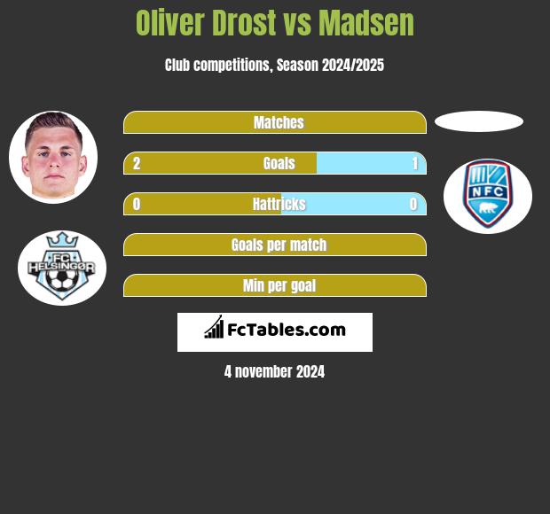 Oliver Drost vs Madsen h2h player stats