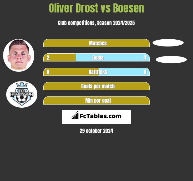 Oliver Drost vs Boesen h2h player stats