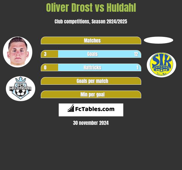 Oliver Drost vs Huldahl h2h player stats