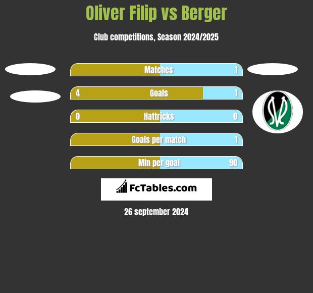 Oliver Filip vs Berger h2h player stats