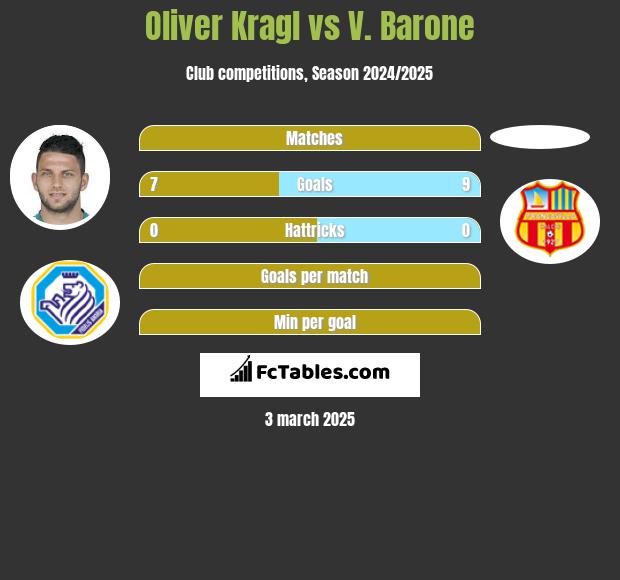 Oliver Kragl vs V. Barone h2h player stats