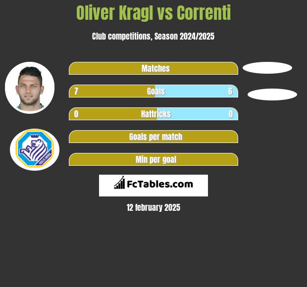 Oliver Kragl vs Correnti h2h player stats