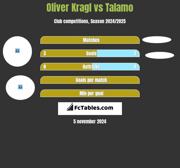 Oliver Kragl vs Talamo h2h player stats