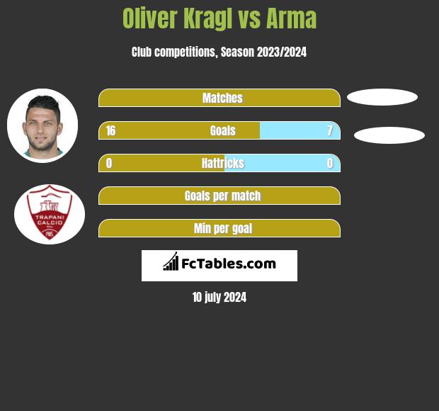 Oliver Kragl vs Arma h2h player stats
