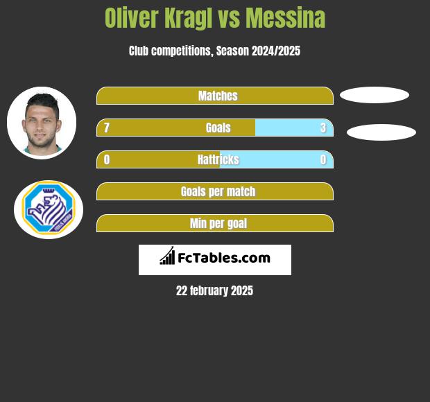 Oliver Kragl vs Messina h2h player stats