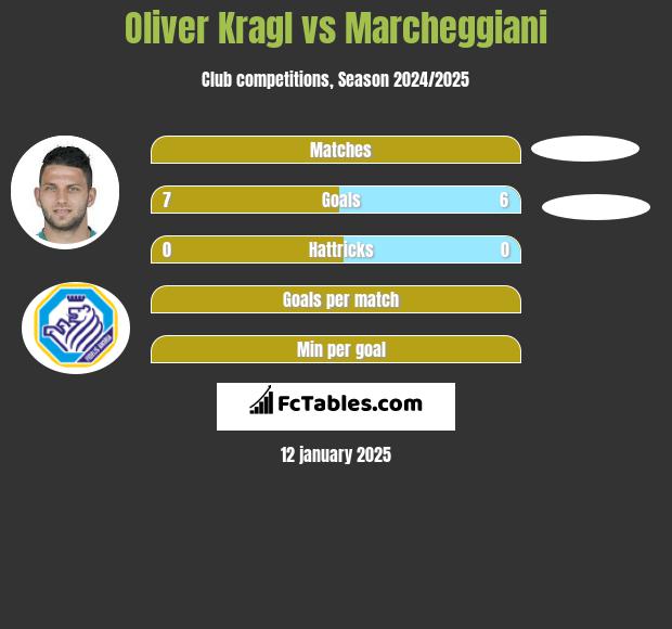 Oliver Kragl vs Marcheggiani h2h player stats