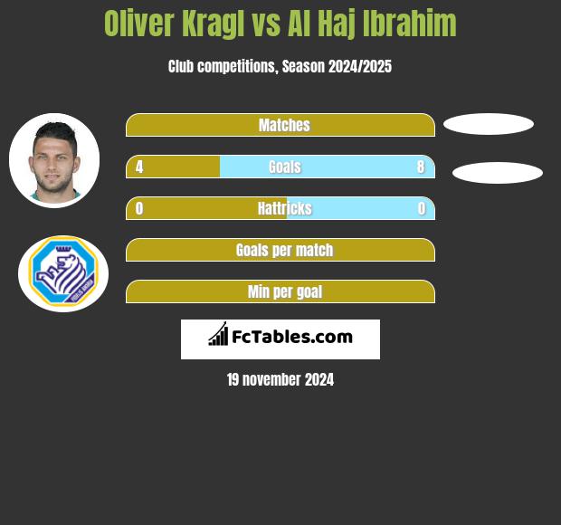 Oliver Kragl vs Al Haj Ibrahim h2h player stats