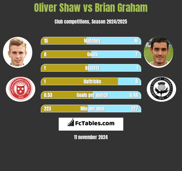 Oliver Shaw vs Brian Graham h2h player stats