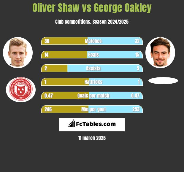 Oliver Shaw vs George Oakley h2h player stats