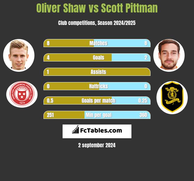 Oliver Shaw vs Scott Pittman h2h player stats