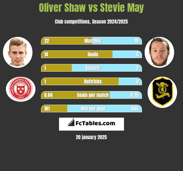 Oliver Shaw vs Stevie May h2h player stats