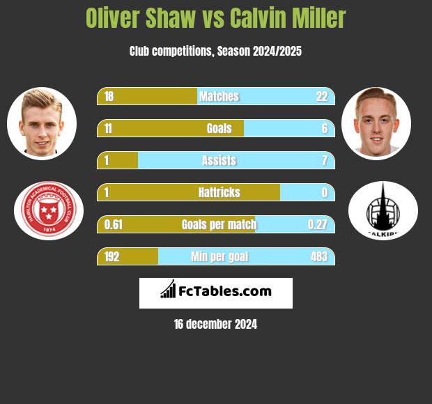 Oliver Shaw vs Calvin Miller h2h player stats