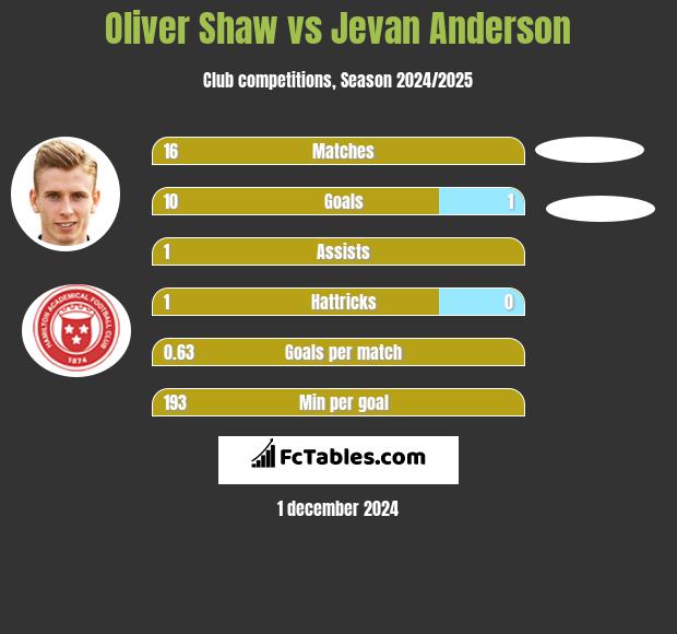 Oliver Shaw vs Jevan Anderson h2h player stats