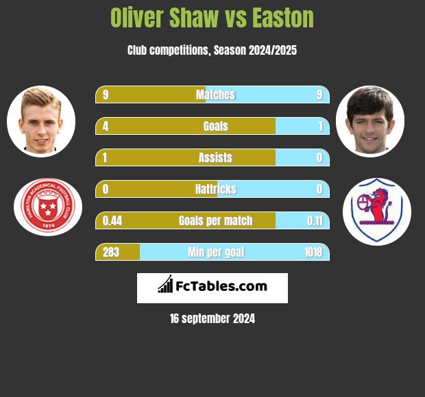 Oliver Shaw vs Easton h2h player stats