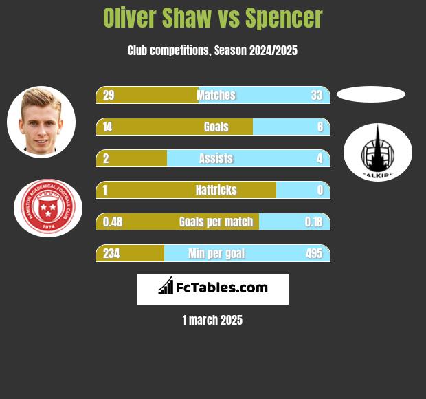 Oliver Shaw vs Spencer h2h player stats