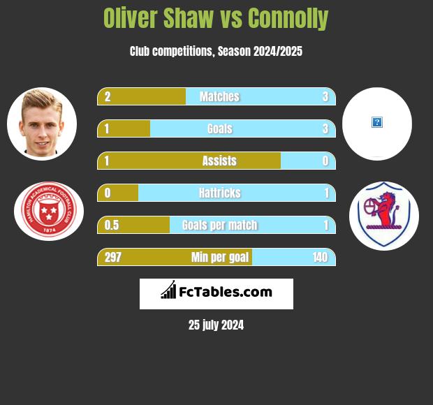 Oliver Shaw vs Connolly h2h player stats