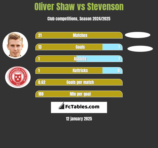 Oliver Shaw vs Stevenson h2h player stats