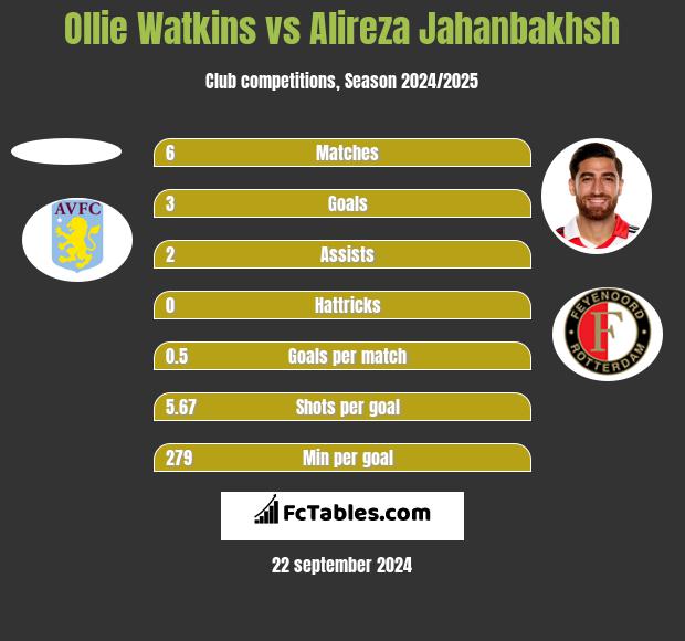 Ollie Watkins vs Alireza Jahanbakhsh - Compare two players ...