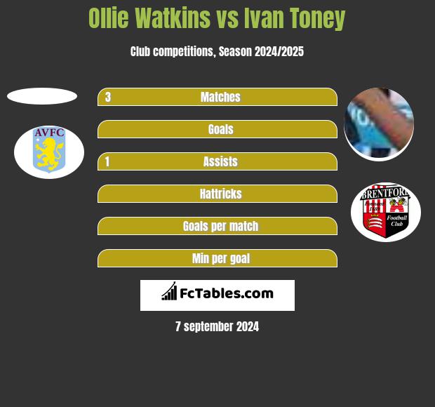 Ollie Watkins vs Ivan Toney Compare two players stats 2024