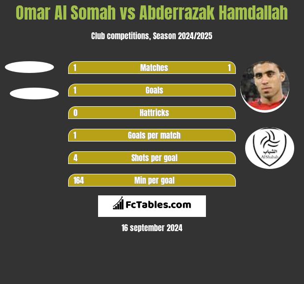 Omar Al Somah Vs Abderrazak Hamdallah Compare Two Players Stats 2021