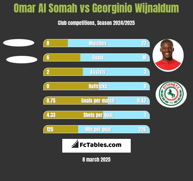 Omar Al Somah vs Georginio Wijnaldum h2h player stats