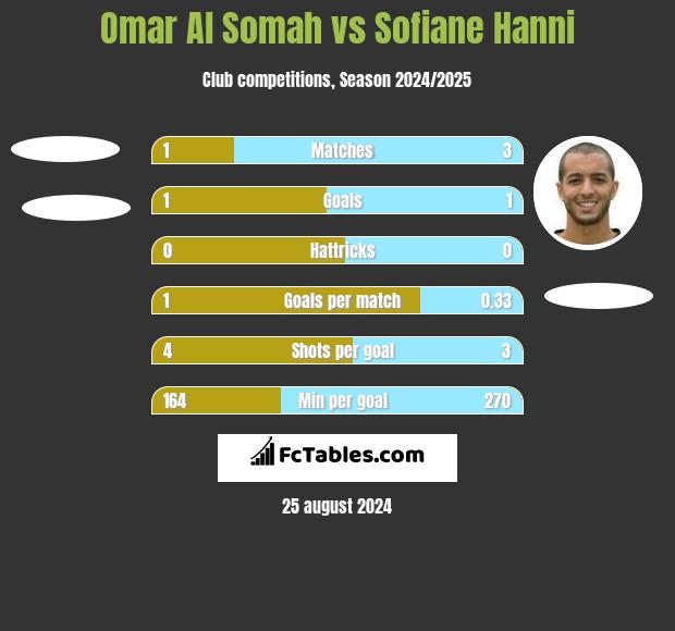 Omar Al Somah vs Sofiane Hanni h2h player stats