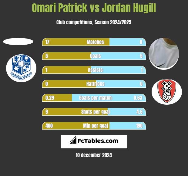 Omari Patrick vs Jordan Hugill h2h player stats