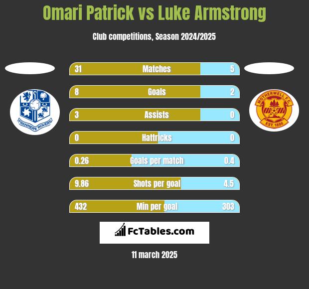 Omari Patrick vs Luke Armstrong h2h player stats