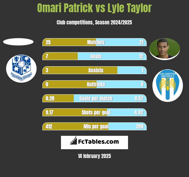 Omari Patrick vs Lyle Taylor h2h player stats