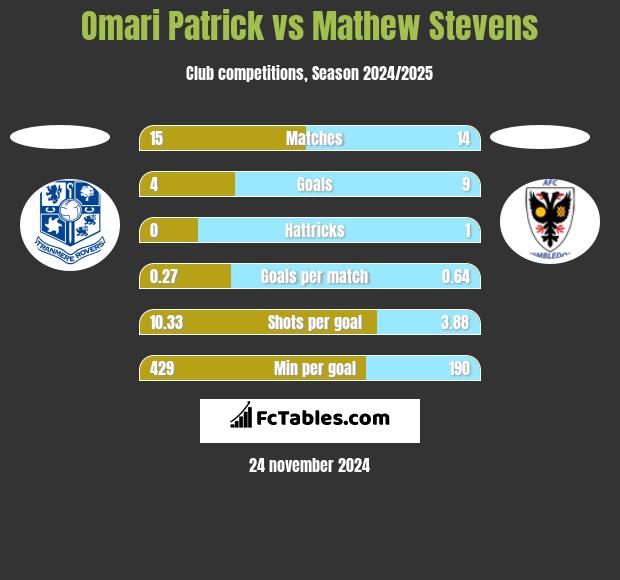 Omari Patrick vs Mathew Stevens h2h player stats