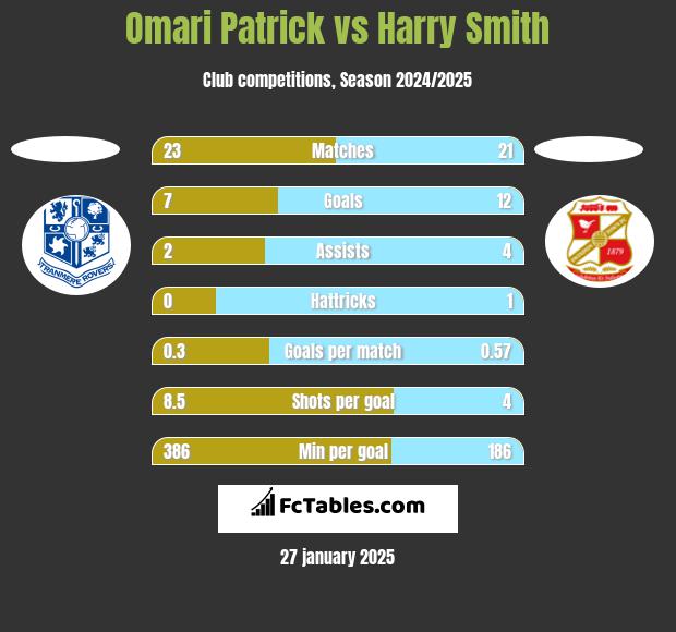 Omari Patrick vs Harry Smith h2h player stats