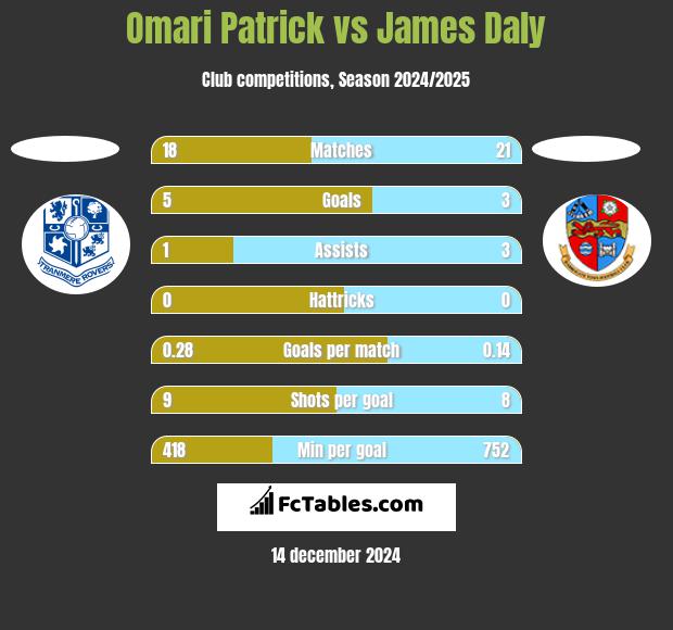 Omari Patrick vs James Daly h2h player stats